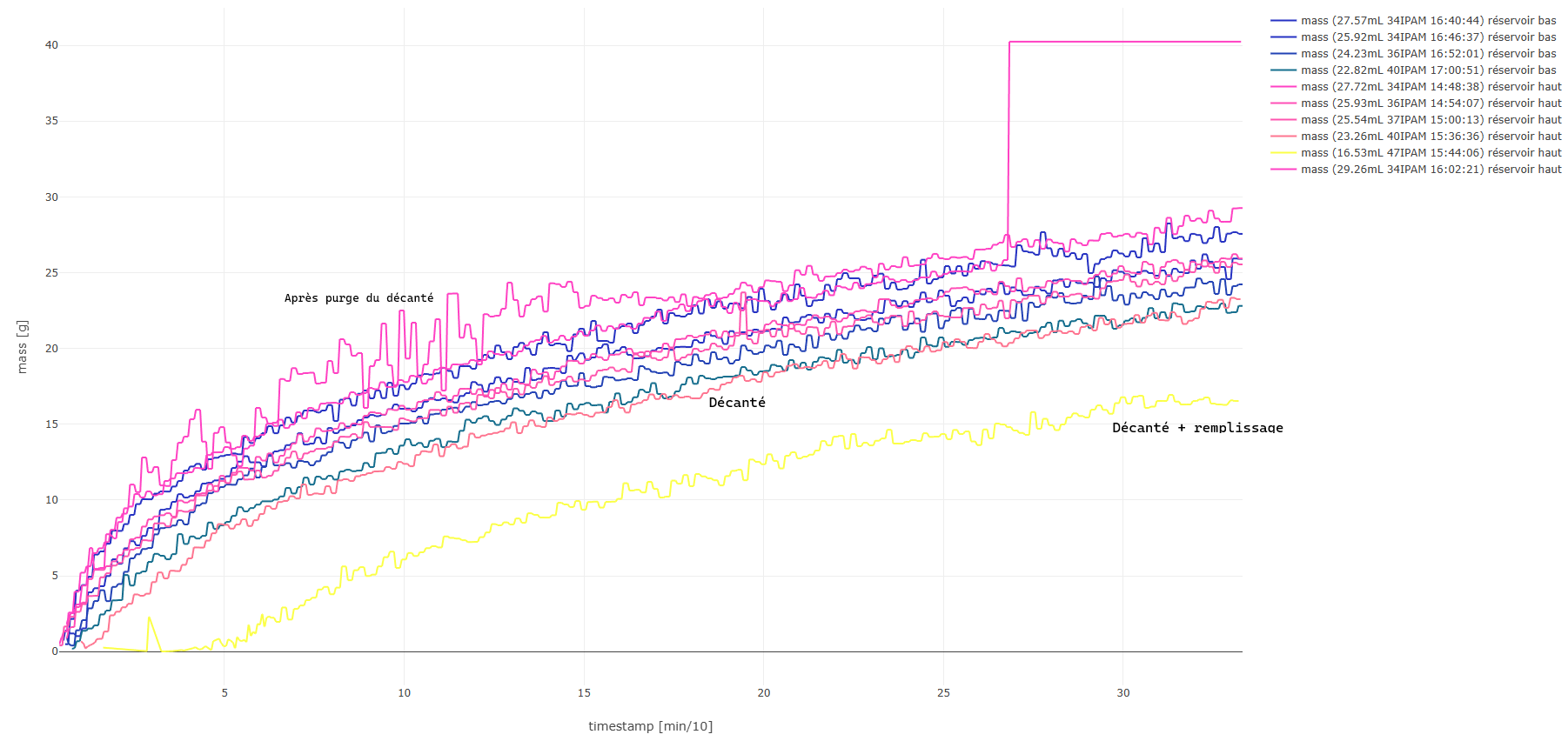 Comparaison haut/bas